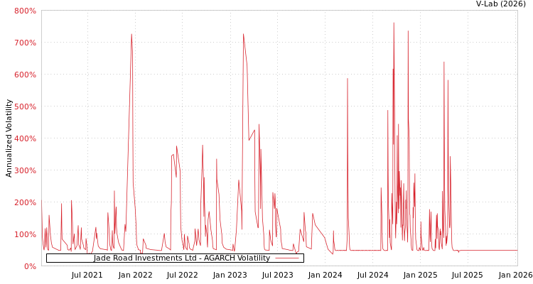 graph of Jade Road Investments Ltd AGARCH