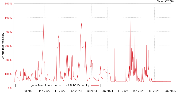 graph of Jade Road Investments Ltd APARCH