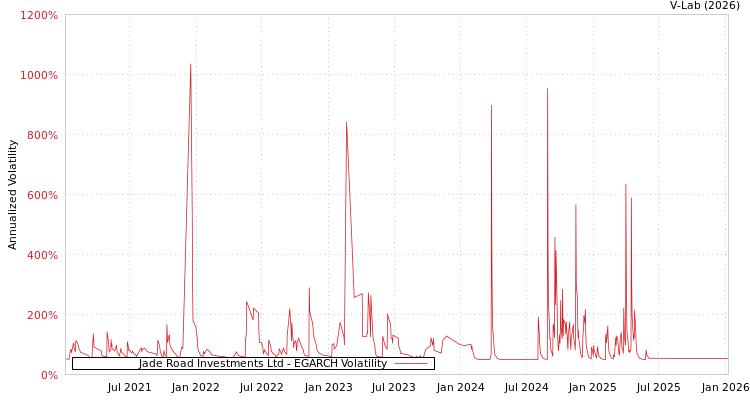 graph of Jade Road Investments Ltd EGARCH