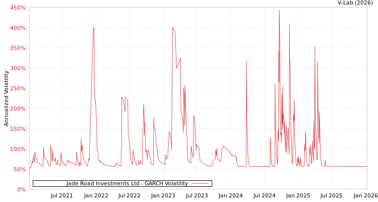 graph of Jade Road Investments Ltd GARCH