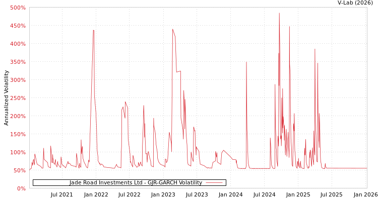 graph of Jade Road Investments Ltd GJR-GARCH
