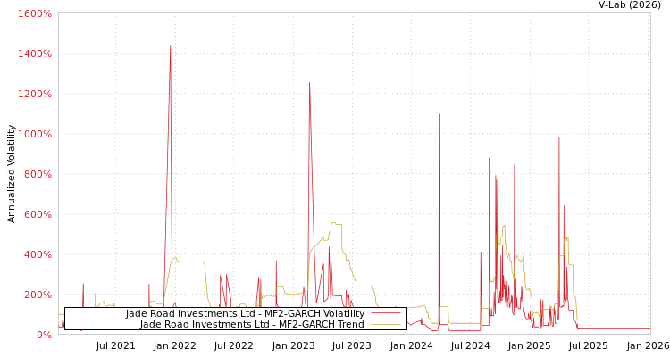 graph of Jade Road Investments Ltd MF2-GARCH