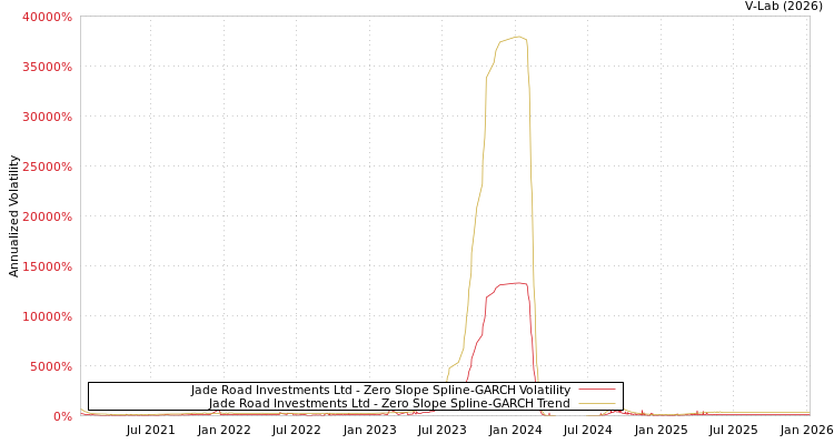 graph of Jade Road Investments Ltd S0GARCH