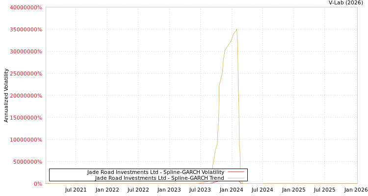 graph of Jade Road Investments Ltd SGARCH