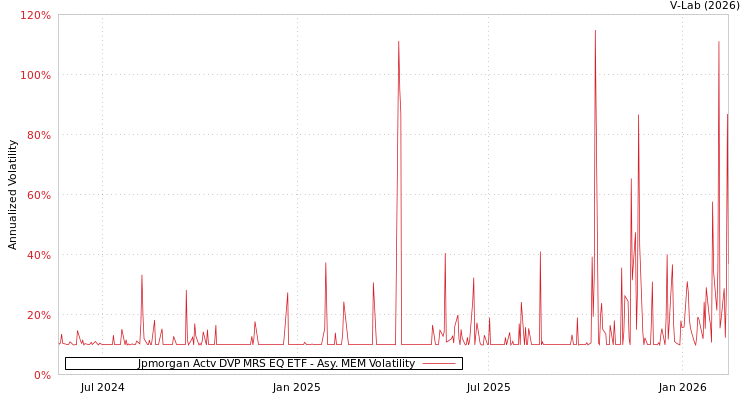 graph of Jpmorgan Actv DVP MRS EQ ETF AMEM