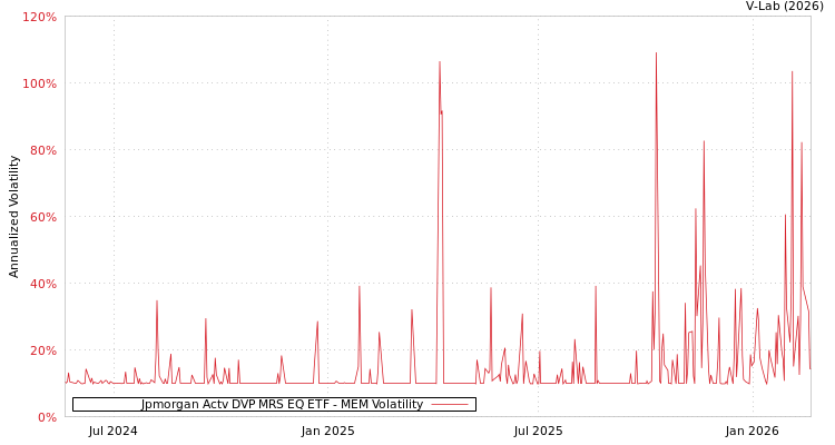 graph of Jpmorgan Actv DVP MRS EQ ETF MEM