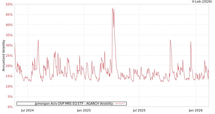 graph of Jpmorgan Actv DVP MRS EQ ETF AGARCH