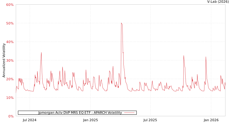 graph of Jpmorgan Actv DVP MRS EQ ETF APARCH