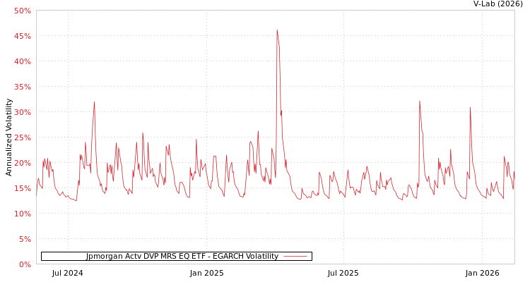 graph of Jpmorgan Actv DVP MRS EQ ETF EGARCH
