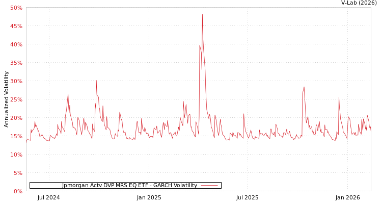 graph of Jpmorgan Actv DVP MRS EQ ETF GARCH