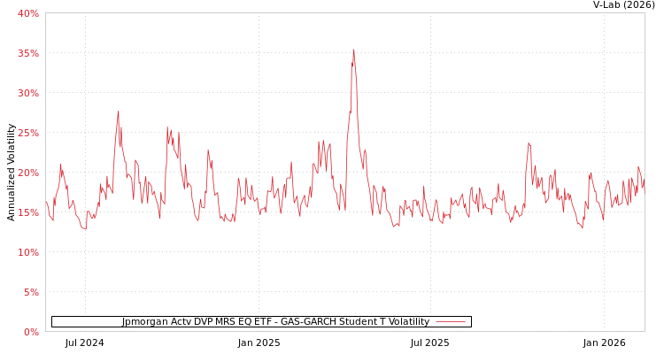graph of Jpmorgan Actv DVP MRS EQ ETF GAS-GARCH-T