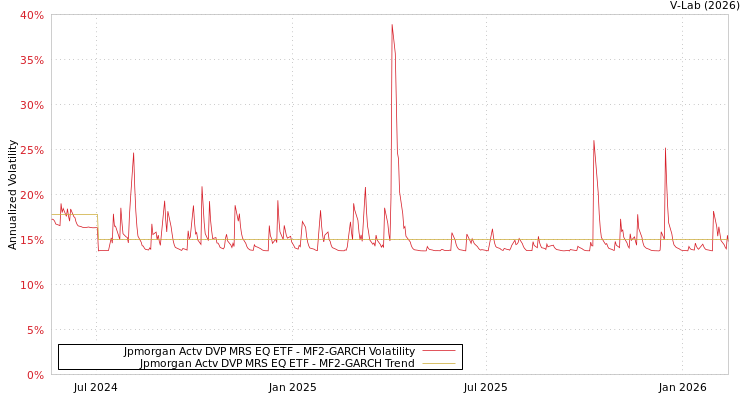 graph of Jpmorgan Actv DVP MRS EQ ETF MF2-GARCH