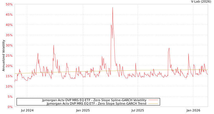 graph of Jpmorgan Actv DVP MRS EQ ETF S0GARCH