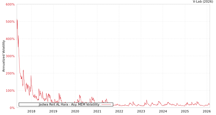 graph of Jadwa Reit AL Hara AMEM