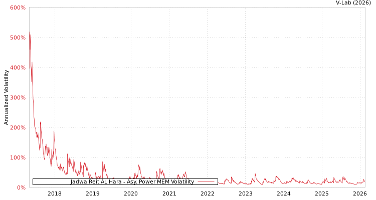 graph of Jadwa Reit AL Hara APMEM