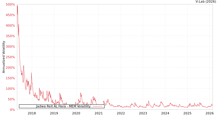 graph of Jadwa Reit AL Hara MEM