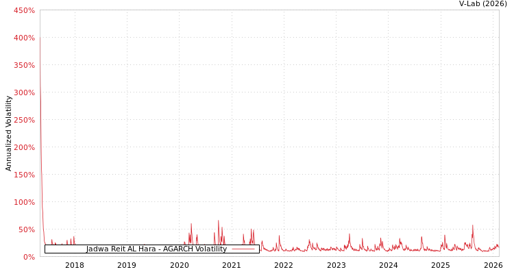 graph of Jadwa Reit AL Hara AGARCH