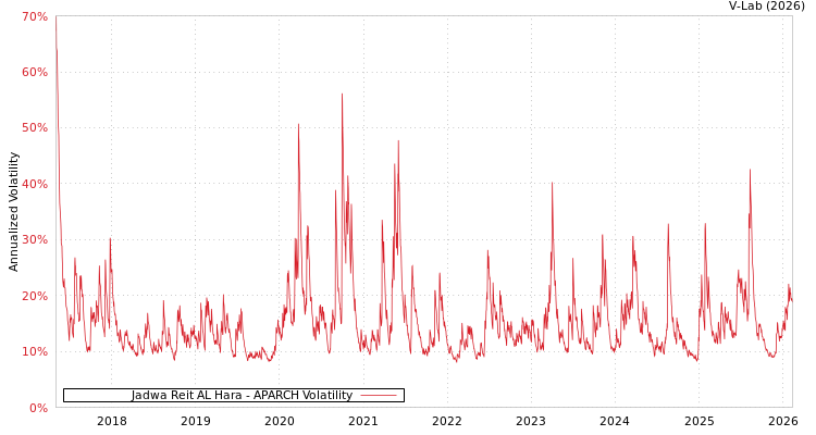 graph of Jadwa Reit AL Hara APARCH