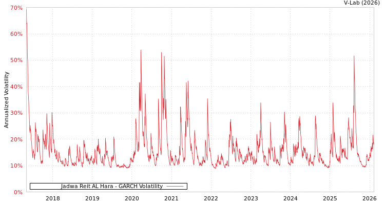 graph of Jadwa Reit AL Hara GARCH