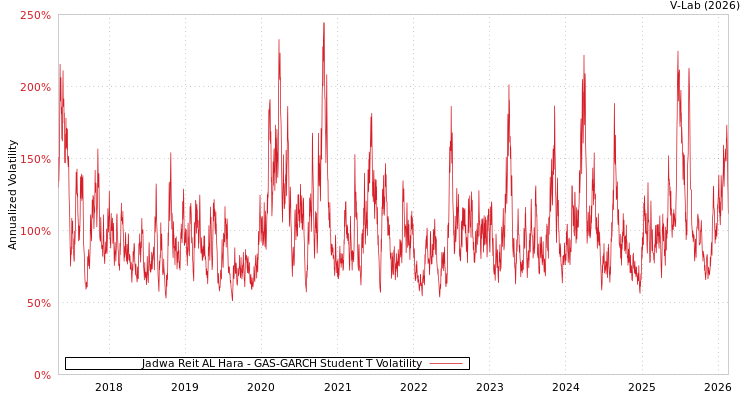 graph of Jadwa Reit AL Hara GAS-GARCH-T