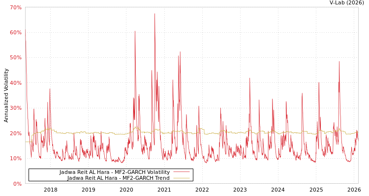 graph of Jadwa Reit AL Hara MF2-GARCH