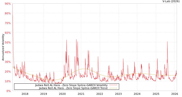 graph of Jadwa Reit AL Hara S0GARCH