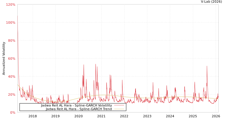 graph of Jadwa Reit AL Hara SGARCH