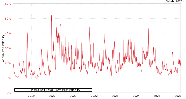 graph of Jadwa Reit Saudi AMEM