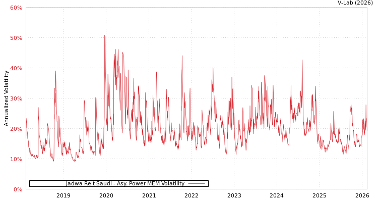 graph of Jadwa Reit Saudi APMEM