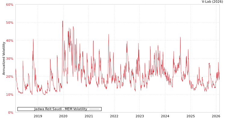 graph of Jadwa Reit Saudi MEM