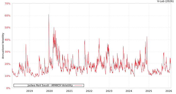 graph of Jadwa Reit Saudi APARCH