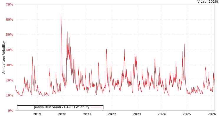 graph of Jadwa Reit Saudi GARCH
