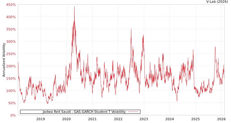 graph of Jadwa Reit Saudi GAS-GARCH-T