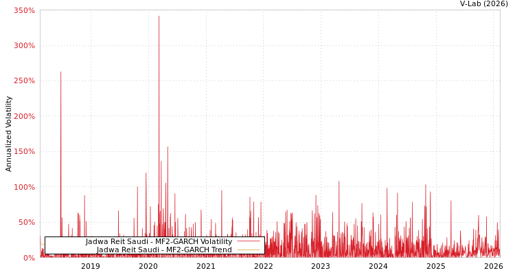 graph of Jadwa Reit Saudi MF2-GARCH