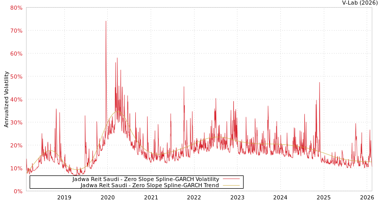 graph of Jadwa Reit Saudi S0GARCH