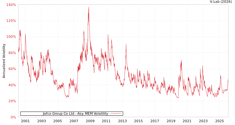 graph of Jafco Group Co Ltd AMEM