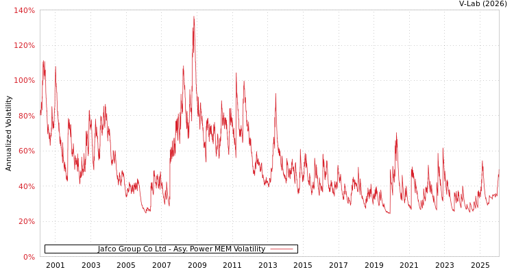graph of Jafco Group Co Ltd APMEM