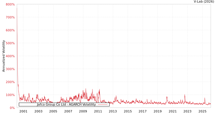 graph of Jafco Group Co Ltd AGARCH