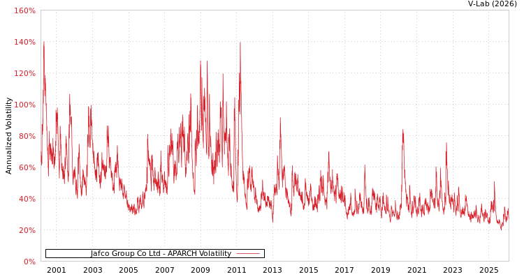 graph of Jafco Group Co Ltd APARCH