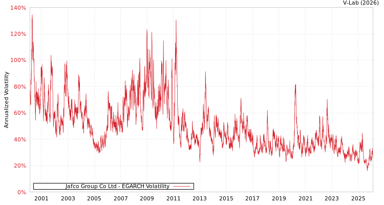graph of Jafco Group Co Ltd EGARCH