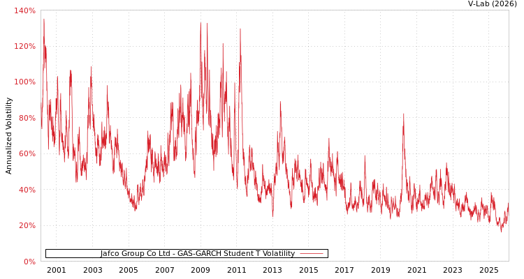 graph of Jafco Group Co Ltd GAS-GARCH-T