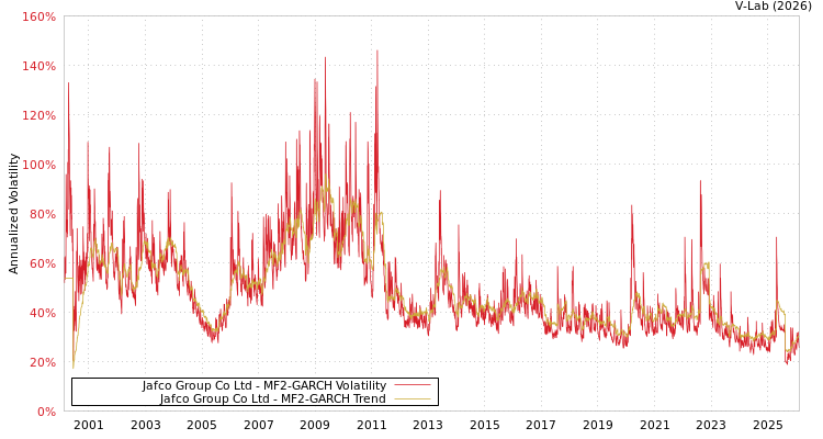 graph of Jafco Group Co Ltd MF2-GARCH