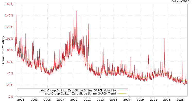 graph of Jafco Group Co Ltd S0GARCH