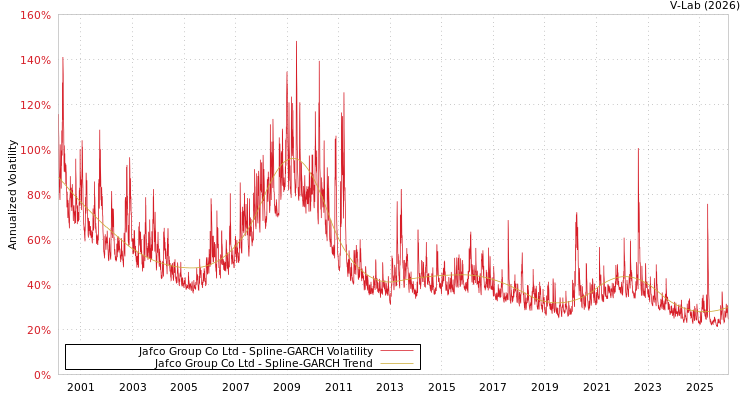 graph of Jafco Group Co Ltd SGARCH