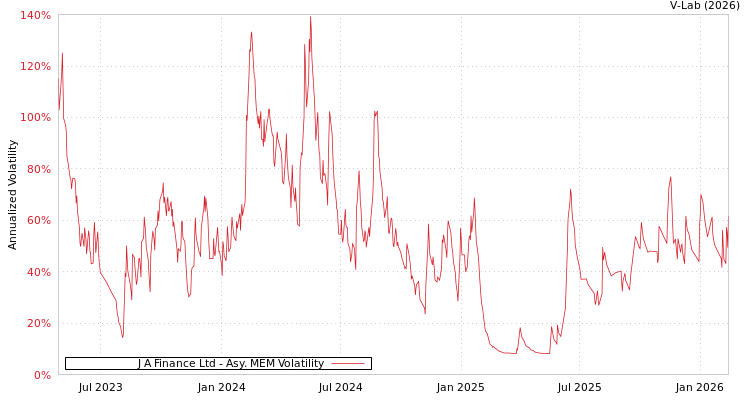 graph of J A Finance Ltd AMEM