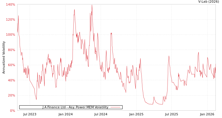 graph of J A Finance Ltd APMEM