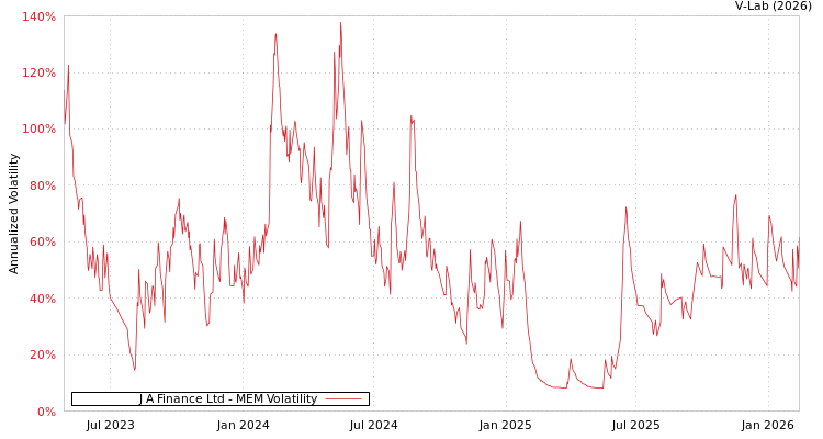 graph of J A Finance Ltd MEM