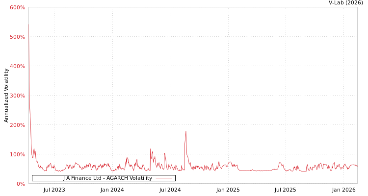 graph of J A Finance Ltd AGARCH