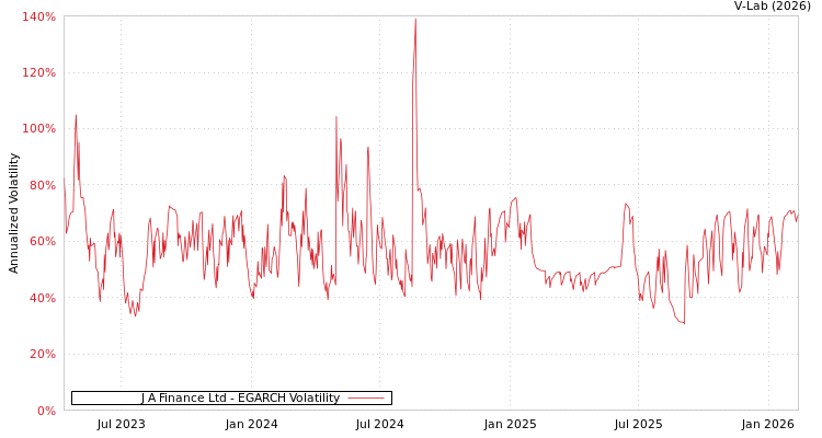 graph of J A Finance Ltd EGARCH
