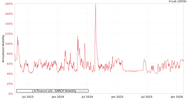 graph of J A Finance Ltd GARCH